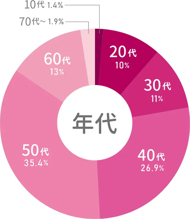 ペット介護士講座の受講年齢層